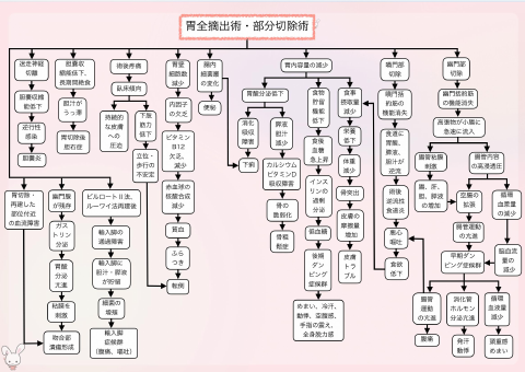 胃全摘出術