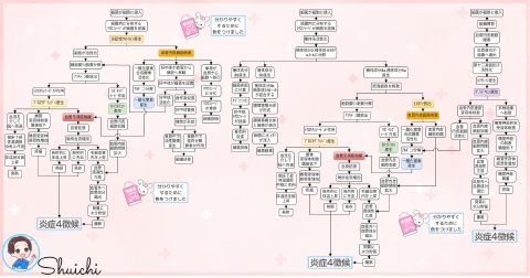 炎症4徴候