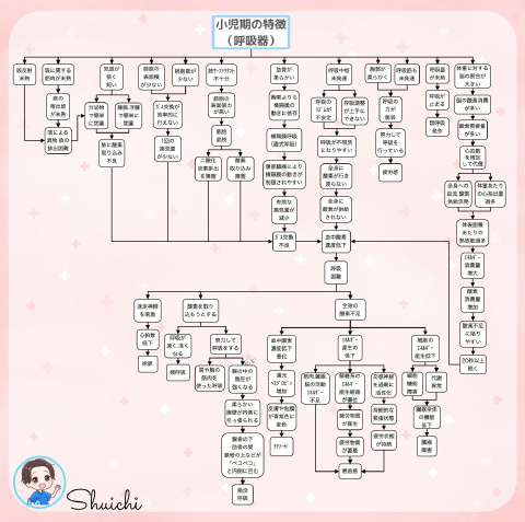 小児期の特徴（呼吸器）