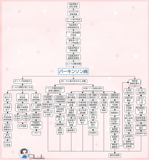 パーキンソン病薬