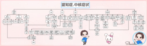 認知症（中核症状）