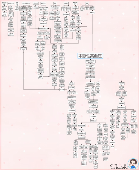 本態性高血圧