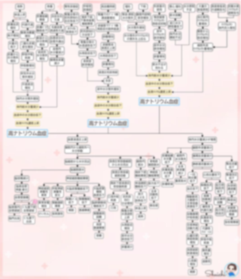 高ナトリウム血症　関連図